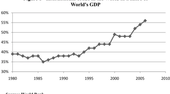 Figure 1 - International Trade in the World as a share of  World's GDP