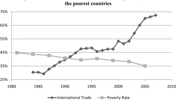 Figure 2 - Evolution of international trade and poverty rate in  the poorest countries