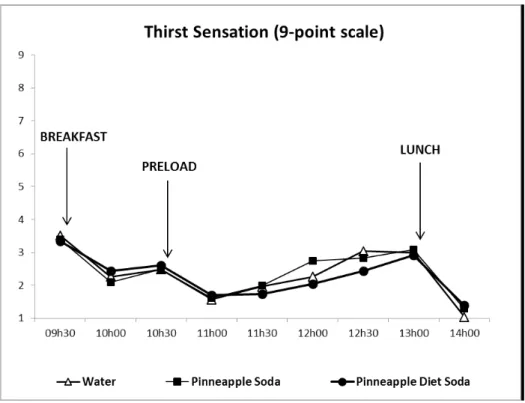 Figure 1. Temporal profile of thirst sensation by beverage