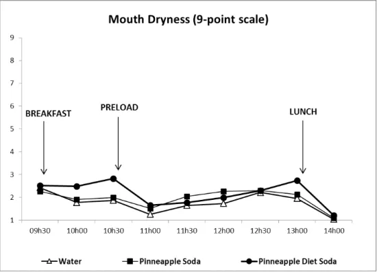 Figure 2. Temporal profile of mouth dryness by beverage