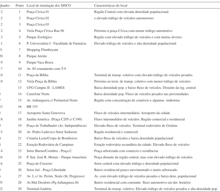 Tabela 1. Locais de instalação dos sistemas SISCO na cidade de Goiânia Quadro Ponto Local de instalação dos SISCO Características do local