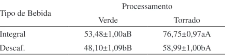 Tabela 3. Poder redutor (%) de dois tipos de bebida do café submetido  a dois tipos de processamento 
