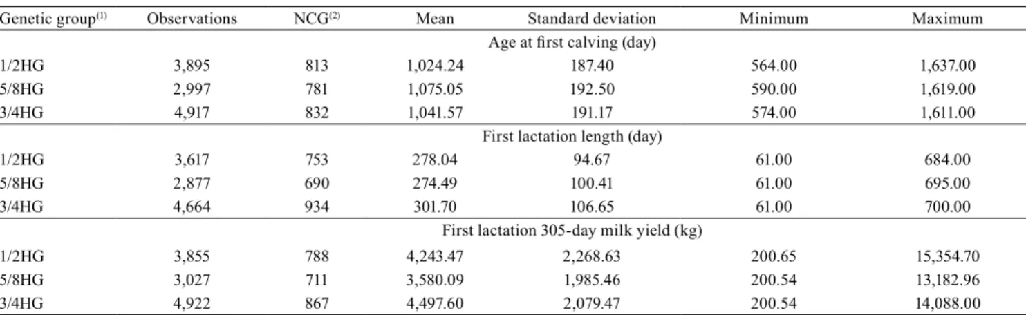 Table 2.  Descriptive statistics of age at first calving (AFC), first lactation length (FLL), and first lactation 305-day milk yield  (305MY) of a multiple-breed Holstein (H) x Gyr (G) dairy cattle population.