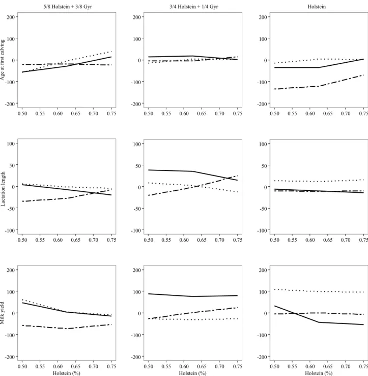Figure 1.  Breeding values for age at first calving (in days), first lactation length (in days), and first lactation 305-day milk  yield (in kgx10 -1 ) of three 5/8 Holstein + 3/8 Gyr (5/8HG), 3/4 Holstein + 1/4 Gyr (3/4HG), and pure Holstein sires, which 