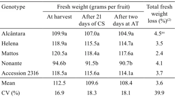Table 1.  Fresh  weight  of  fruits  of  different  genotypes  of  feijoa (Acca sellowiana) at harvest and after 21 days of cold  storage (CS, 4±1ºC and 90±5% RH), followed by two days  at  ambient  temperature  (AT,  23±2ºC  and  75±5%  RH),  as  well as 