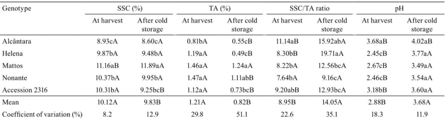Table 2. Soluble solids contents (SSC), titratable acidity (TA), SSC/TA ratio, and pH of fruits of different genotypes of feijoa  (Acca sellowiana) at harvest and after 21 days of cold storage (4±1ºC and 90±5% RH), followed by two days at ambient  temperat