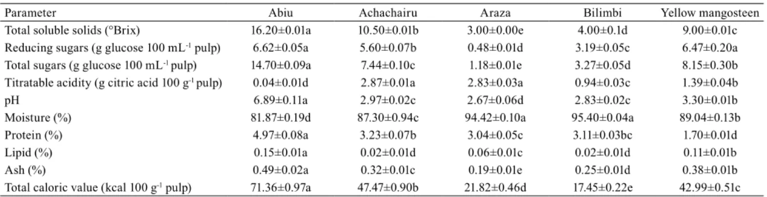 Table 2. Physicochemical composition of fruit pulps from the Brazilian Amazon biome (1) .