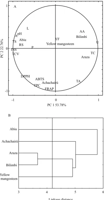 Figure 1. Principal component analysis (A) and dendrogram  (B) of the physicochemical parameters, bioactive  compounds, and antioxidant activity of pulps of the fruits  abiu, achachairu, araza, bilimbi, and yellow mangosteen,  from the Brazilian Amazon bio