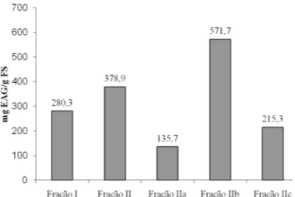 Tabela 1. Quantiicação de polifenóis totais e classes fenólicas de folhas de Inga edulis em frações, antes e após fracionamento por SPE-C 18 Frações Polifenóis totais 