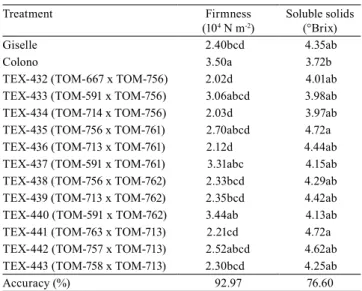 Table 2 . Mean values of firmness in the breaker stage and  of soluble solids in tomato (Solanum lycopersicum) fruit (1) .