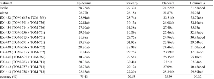 Table 6. Mean values of chroma for epidermis, pericarp, placenta, and columella of tomato (Solanum lycopersicum) fruit.
