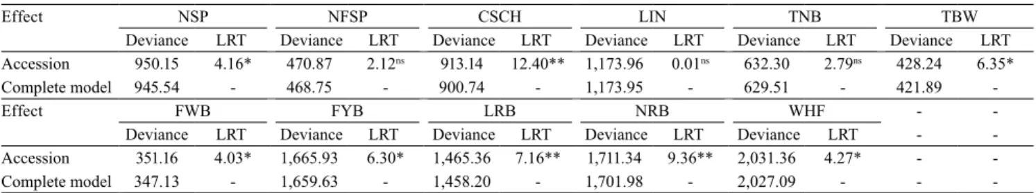 Table 2. Analyses of deviance of the characters number of stipes per plant (NSP), number of fruiting offshoots per plant  (NFSP), circumference at chest height (CSCH), length of five internodes (LIN), total number of bunches (TNB), total bunch  weight (TBW