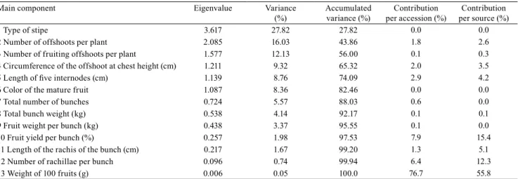 Table 4. Estimates of the eigenvalues of the main components and their respective percentages of variance and accumulated  variance for 13 morpho-agronomic characters, as well as the relative contribution of these characters for divergence in  26 accession