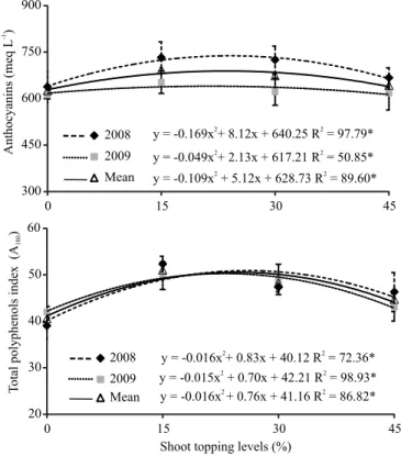 Figure 1. Effect of shoot topping levels (0, 15, 30, and 45% 