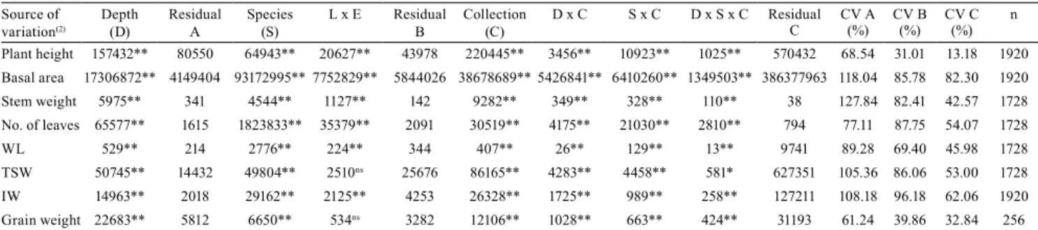 Table 2. Mean squares and significance levels of the components evaluated according to the source of variation (1) .