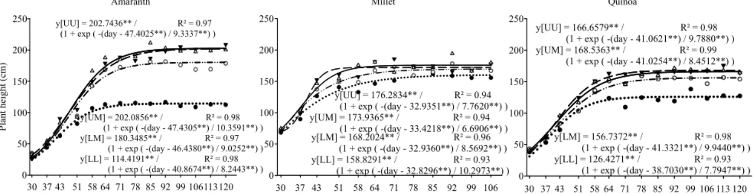 Figure 2. Regression of vegetative components of amaranth (Amaranthus cruentus), millet (Pennisetum glaucum), and  quinoa (Chenopodium quinoa), under different water regimes (WRs): lower, lower middle, upper middle, and upper WRs  correspond to 217, 386, 5