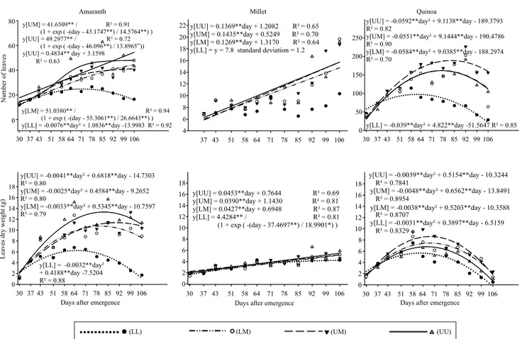 Figure 3. Regression of foliar measurements of amaranth (Amaranthus cruentus), millet (Pennisetum glaucum), and quinoa  (Chenopodium quinoa) under different water regimes (WRs): lower, lower middle, upper middle, and upper WRs correspond  to 217, 386, 563,