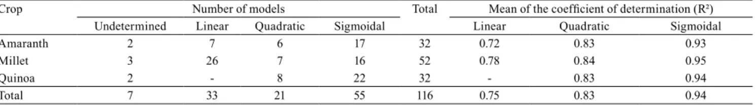 Table 3. Compilation of the models and coefficient of determination (R²) adjusted for amaranth (Amaranthus cruentus),  millet (Pennisetum glaucum), and quinoa (Chenopodium quinoa) in plant components, productive and foliar measurements.