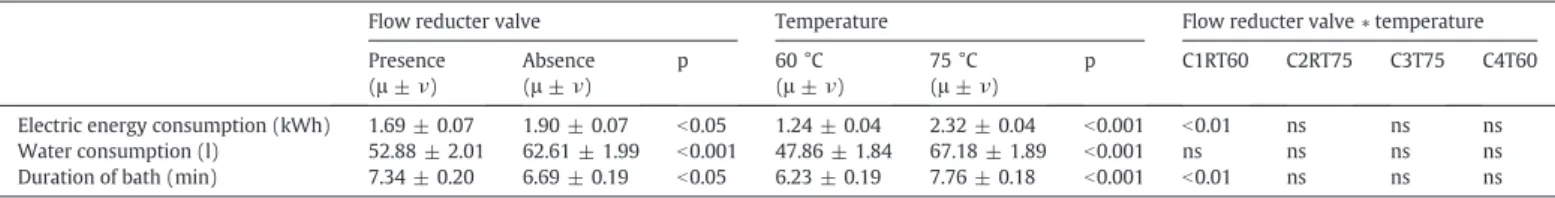 Fig. 1 and Fig. 2 present the linear correlation found between the duration of the bath (in minutes) and water consumption (m 3 ) and energy consumption (kWh) for the four scenarios studied