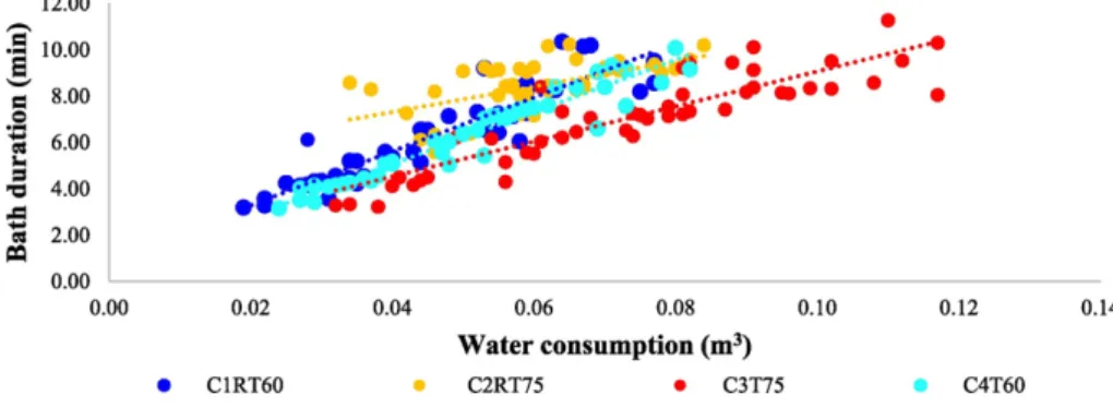 Table 6 shows a positive linear correlation values for the variables water consumption (m 3 ) and the electric energy consumption (kWh) while bathing, in the four studied scenarios