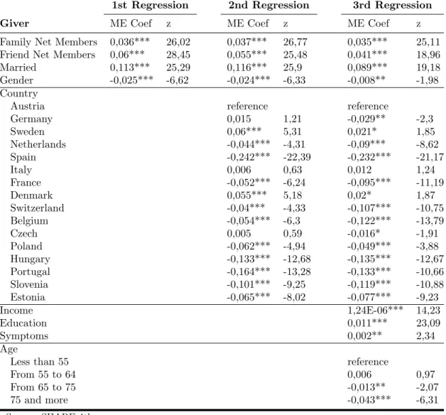 Table 3: Giver: Regressions 1 to 3