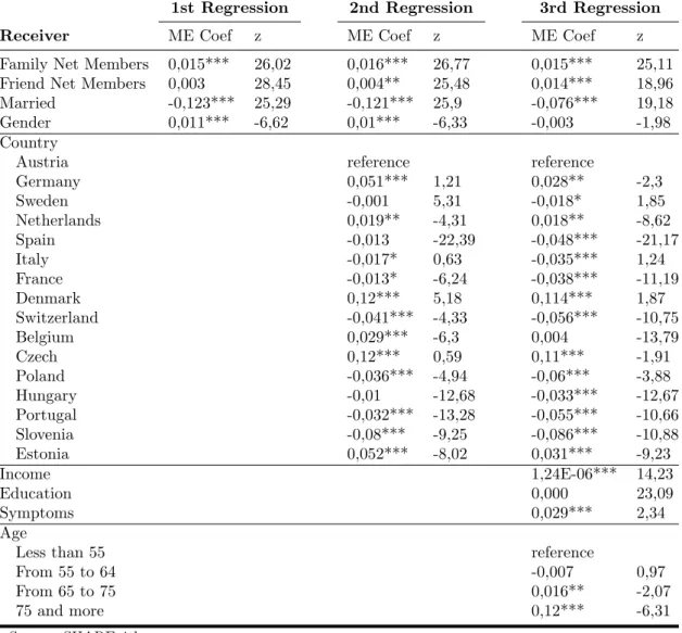 Table 4: Receiver: Regressions 1 to 3