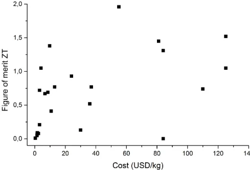 Figure 2.5: Materials cost and figure of merit ZT
