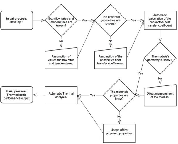Figure 4.2: Flow chart of the model application If the channel is not circular, the hydraulic diameter D e is given by