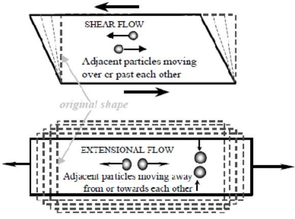 Figure 10  - Schematic  of shear and extensional deformation  and flow [44]. 
