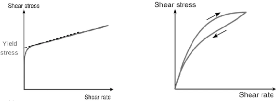 Figure 12  - Schematic  representation of material's (A ) yield  stress and (B) thixotropy  [50]