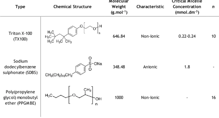 Table 1 - Characteristics of the surfactants used. 