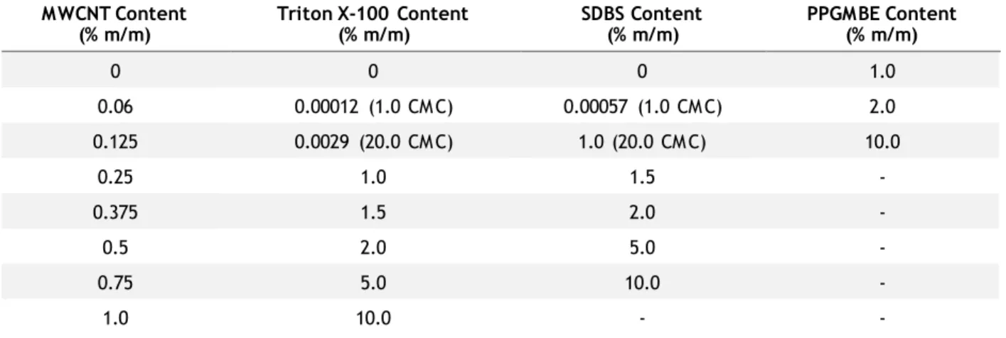 Table 2 - Compositions of the formulations prepared. 
