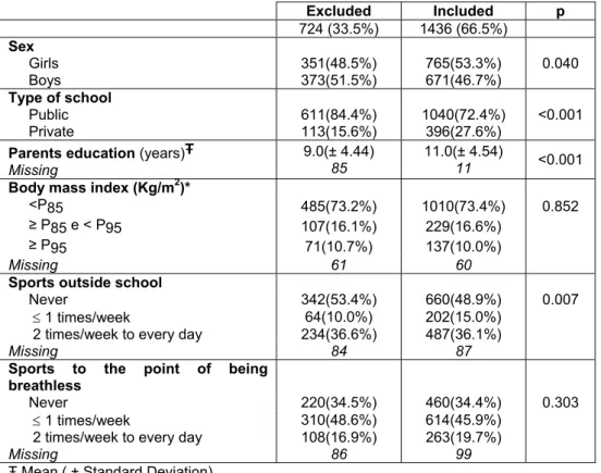 Table 1. Comparison between adolescents included and excluded.   Excluded  Included  p  724 (33.5%)  1436 (66.5%)  Sex       Girls  351(48.5%)  765(53.3%)  0.040       Boys  373(51.5%)  671(46.7%)  Type of school       Public  611(84.4%)  1040(72.4%)  &lt;