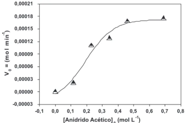 Figura 1. Velocidade inicial em função da concentração de anidrido acético. 