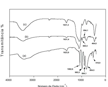Figura 2S. Difratogramas de raios-x da sílica, do ácido dodecafosfotúngstico  e do ácido dodecafosfotúngstico suportado em sílica a 40% m/m (HPW/SiO 2 )