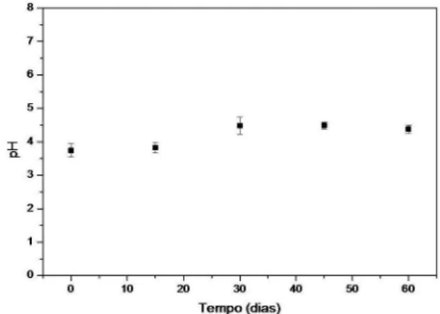 Figura  2.  Variação  de  pH  da  formulação  de  nanocápsulas  de  PLA  com  BZC no período compreendido entre zero e 60 dias de armazenamento em  temperatura ambiente (n=3)