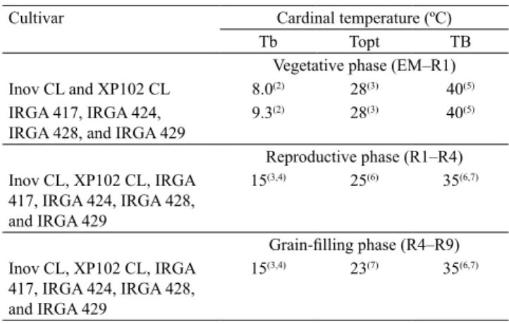 Table 1. Cardinal temperatures estimated by different  authors for different developmental phases of lowland rice  (Oryza sativa) cultivars