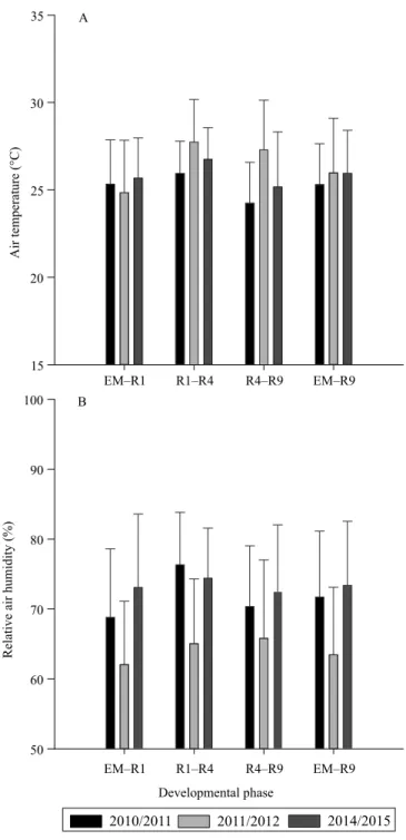 Figure 2. Air temperature (A) and relative air humidity (B)  during the vegetative (EM–R1), reproductive (R1–R4), and  grain-filling (R4–R9) development phases, and during the  total developmental cycle (EM–R9) of lowland rice (Oryza  sativa) in the 2010/2