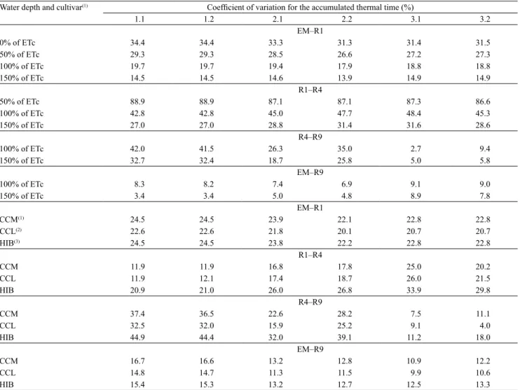 Table 2.  Coefficients  of  variation  for  the  accumulated  thermal  time  (TTa,  °C  day)  during  the  vegetative  (EM–R1),  reproductive  (R1–R4),  and  grain-filling  (R4–R9)  developmental  phases,  and  total  developmental  cycle  (EM–R9)  of  spr