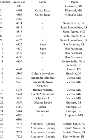 Table 2. Nonlinear regression models used to describe the  dry matter accumulation in garlic ( Allium sativum ) plants