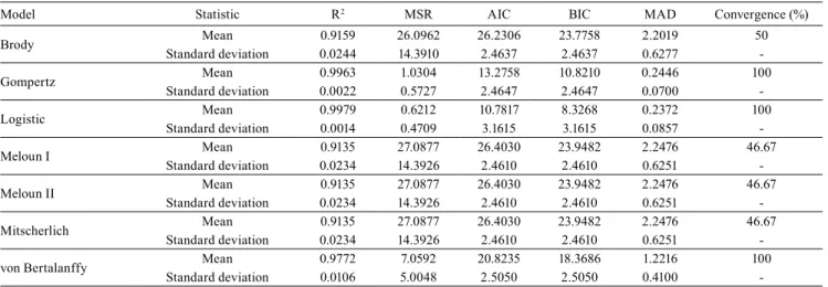 Table 3.  Means  of  the  determination  coefficient  (R 2 ), of the mean squared residue (MSR), of the Akaike information  criterion (AIC), of the Bayesian information criterion (BIC), and of the mean absolute deviation of residues (MAD) of the  adjusted 