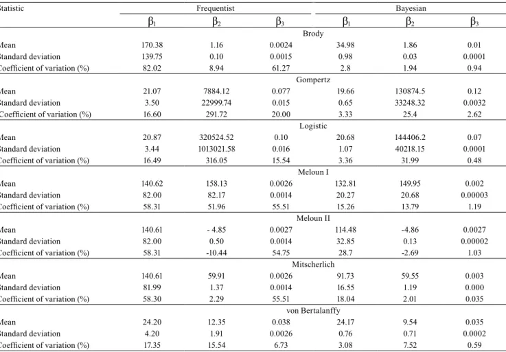 Table 4.Mean, standard deviation, and coefficient of variation of the estimates of  β 1 ,  β 2 , and  β 3  parameters, for the adjusted  models with the frequentist and Bayesian approaches.