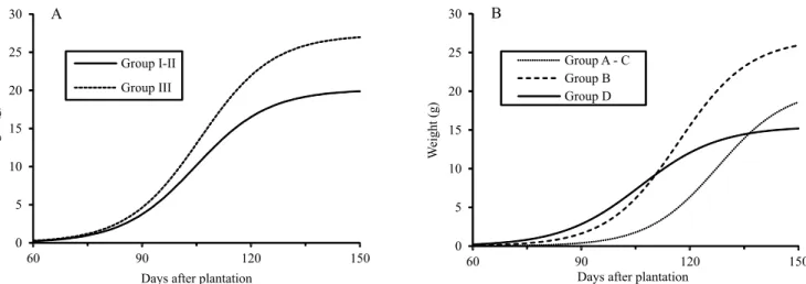 Figure 2. Total dry matter accumulation curves of garlic ( Allium sativum ) plant adjusted to the logistic model, for each of  the accession groups formed by the frequentist (A) and Bayesian (B) approaches.