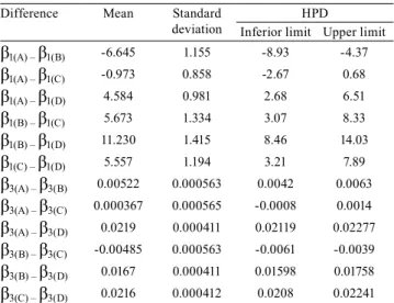 Table 6. Mean, standard deviation, and a posteriori  maximum density interval (HPD) of 95% for the estimate  differences of  β 1  parameters, and the estimate differences  of  β 3  parameters, in all groups, by the Bayesian approach