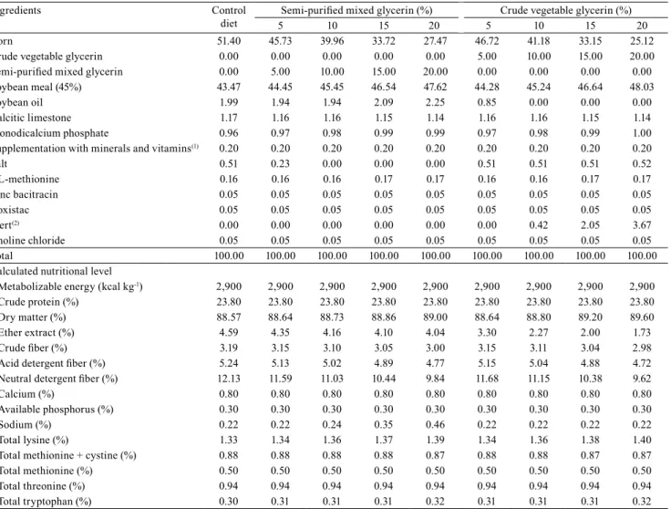 Table 1. Composition and nutritional and energy levels of the feed administered to broiler quails.