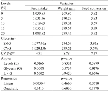 Table 2. Performance of quails aged 1–42 days fed diets  containing different types of glycerin.