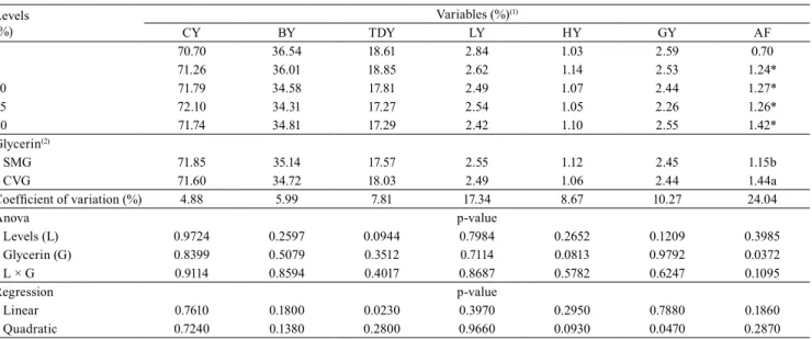 Table 3. Yield of carcass, noble meat cuts, organs, and abdominal fat of quails fed a diet containing glycerin.