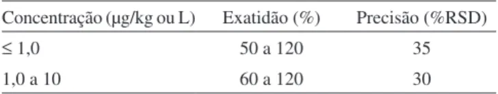 Tabela 1. Critérios adotados como referência para exatidão e precisão  segundo a faixa de concentração estabelecida pelo Codex  Alimenta-rius e MERCOSUL 49,50 