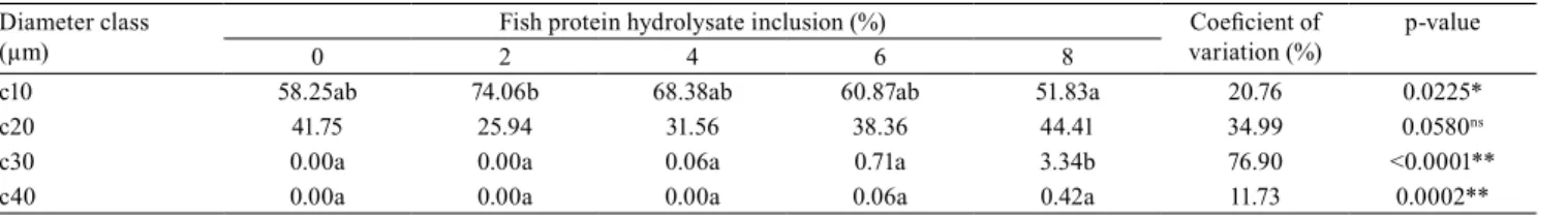 Table 4.  Occurrence frequency of white muscle fibers in diameter classes – c10 (<10), c20 (10–20), c30 (20–30), and c40  (>30) –, in post-larvae of Nile tilapia ( Oreochromis niloticus ) diets with different levels of fish protein hydrolysate (FPH) 
