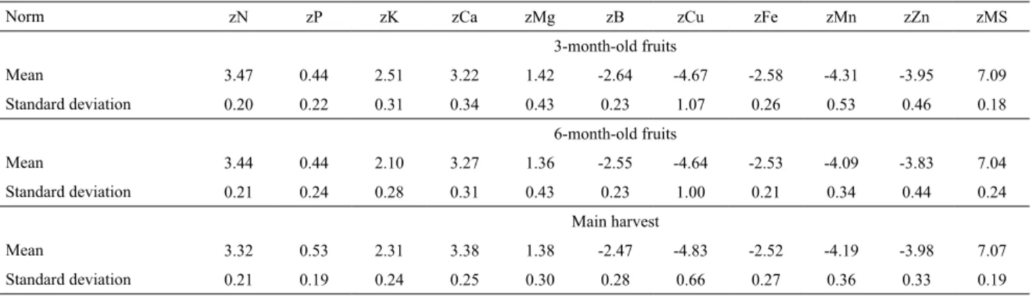 Table 1. Mean and standard deviation from the nutritional standards used for the compositional nutrient diagnosis of 'Pêra'  orange ( Citrus sinensis ) trees in different fruiting stages.